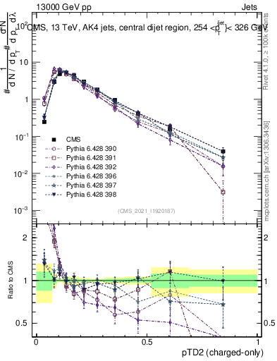 Plot of j.ptd2.c in 13000 GeV pp collisions