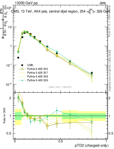Plot of j.ptd2.c in 13000 GeV pp collisions