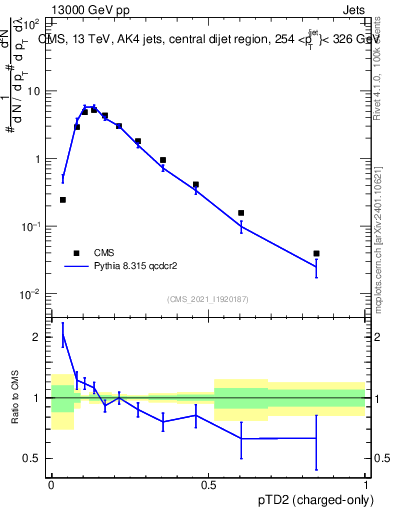 Plot of j.ptd2.c in 13000 GeV pp collisions