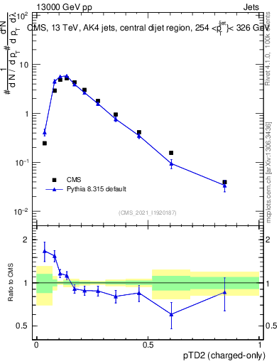 Plot of j.ptd2.c in 13000 GeV pp collisions