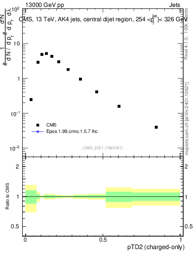 Plot of j.ptd2.c in 13000 GeV pp collisions