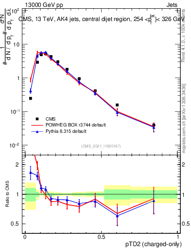 Plot of j.ptd2.c in 13000 GeV pp collisions