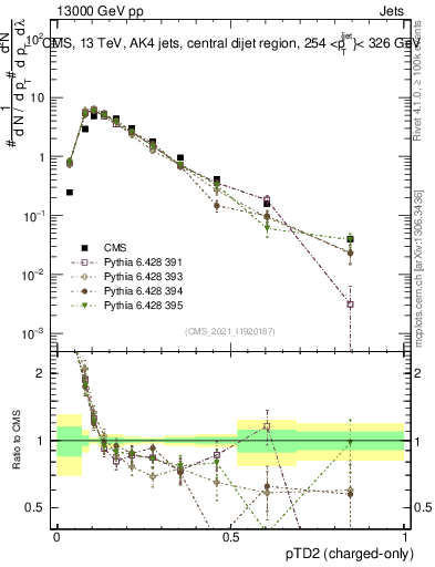 Plot of j.ptd2.c in 13000 GeV pp collisions