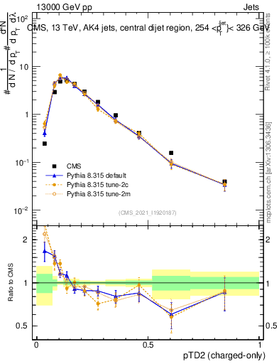 Plot of j.ptd2.c in 13000 GeV pp collisions