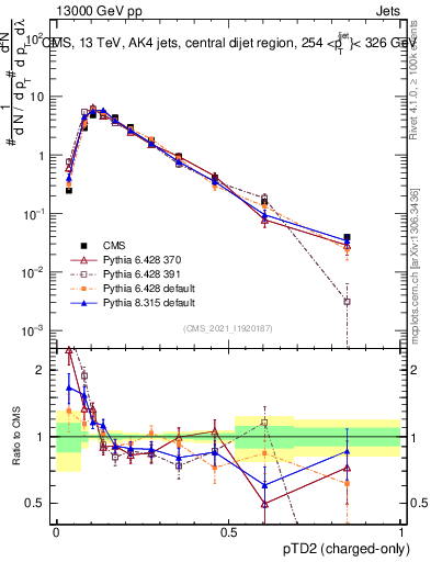 Plot of j.ptd2.c in 13000 GeV pp collisions