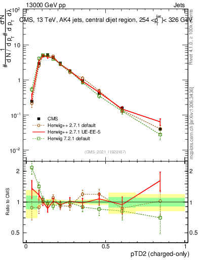 Plot of j.ptd2.c in 13000 GeV pp collisions