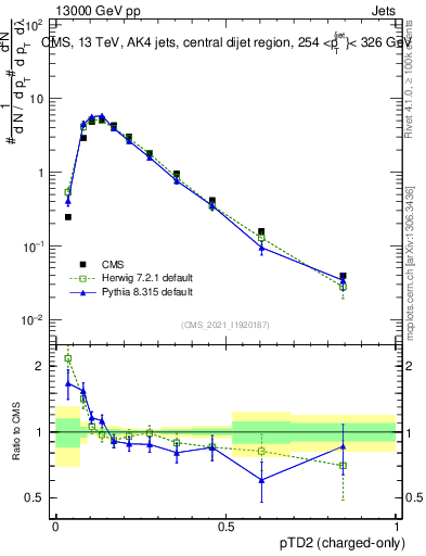 Plot of j.ptd2.c in 13000 GeV pp collisions