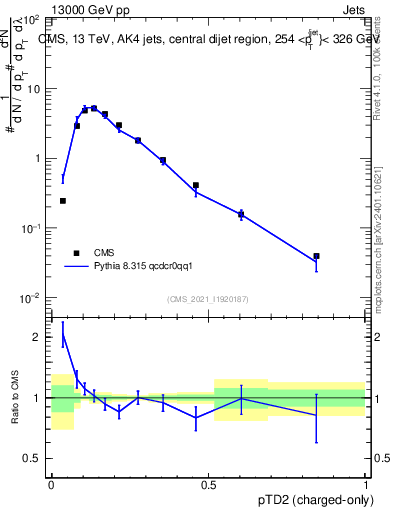 Plot of j.ptd2.c in 13000 GeV pp collisions