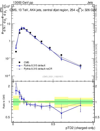 Plot of j.ptd2.c in 13000 GeV pp collisions