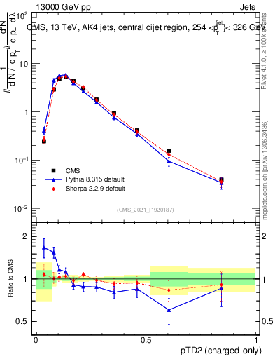 Plot of j.ptd2.c in 13000 GeV pp collisions