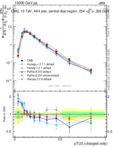 Plot of j.ptd2.c in 13000 GeV pp collisions