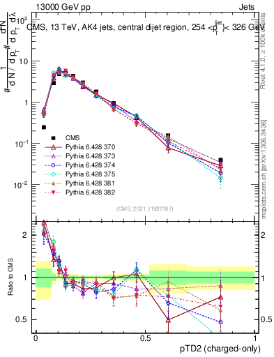 Plot of j.ptd2.c in 13000 GeV pp collisions