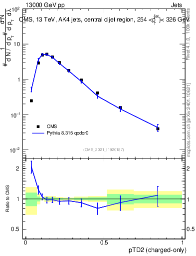 Plot of j.ptd2.c in 13000 GeV pp collisions