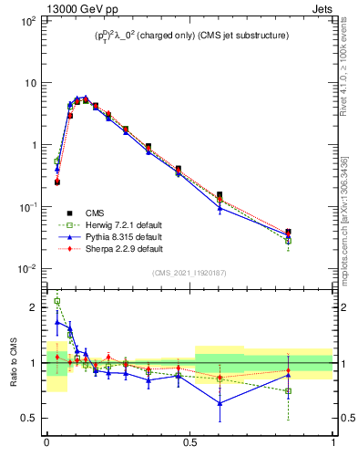 Plot of j.ptd2.c in 13000 GeV pp collisions