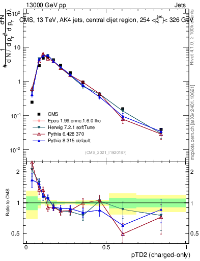 Plot of j.ptd2.c in 13000 GeV pp collisions