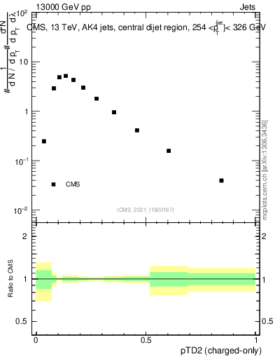 Plot of j.ptd2.c in 13000 GeV pp collisions