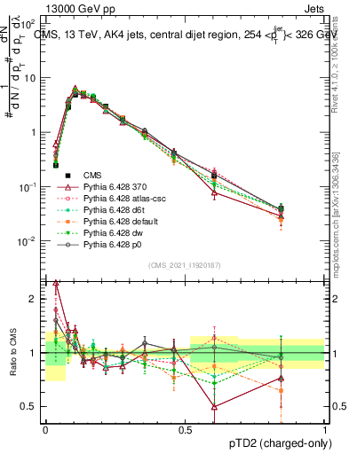 Plot of j.ptd2.c in 13000 GeV pp collisions