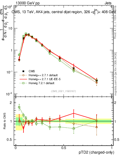 Plot of j.ptd2.c in 13000 GeV pp collisions