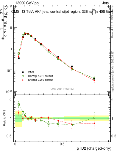Plot of j.ptd2.c in 13000 GeV pp collisions
