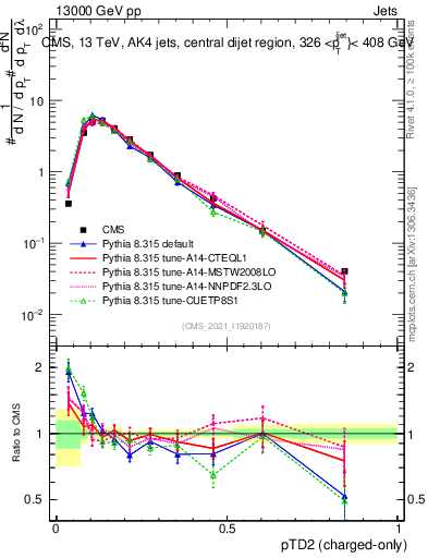 Plot of j.ptd2.c in 13000 GeV pp collisions