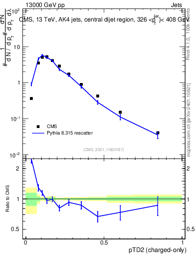 Plot of j.ptd2.c in 13000 GeV pp collisions