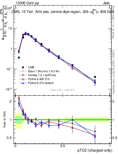 Plot of j.ptd2.c in 13000 GeV pp collisions
