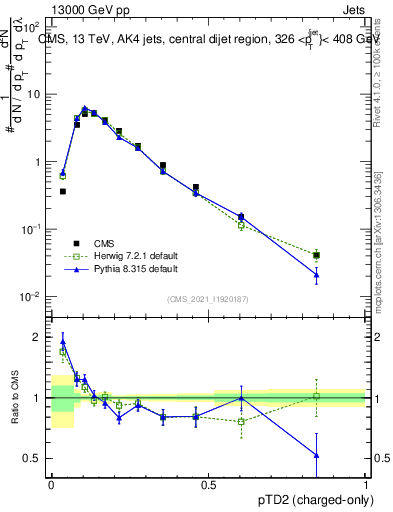 Plot of j.ptd2.c in 13000 GeV pp collisions