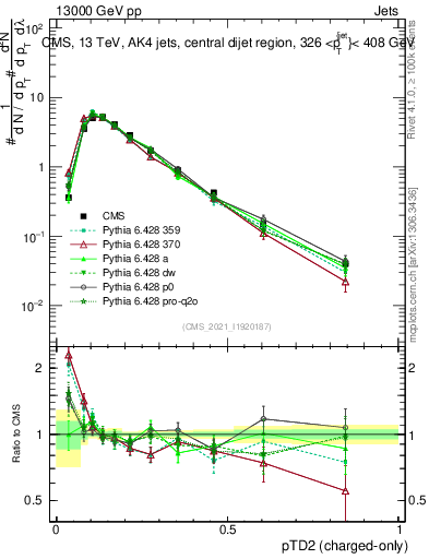 Plot of j.ptd2.c in 13000 GeV pp collisions