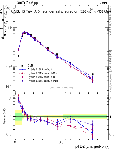 Plot of j.ptd2.c in 13000 GeV pp collisions
