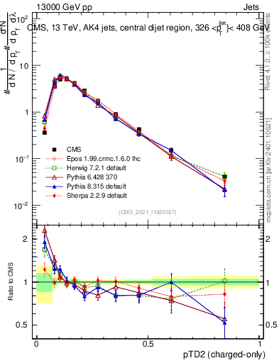 Plot of j.ptd2.c in 13000 GeV pp collisions