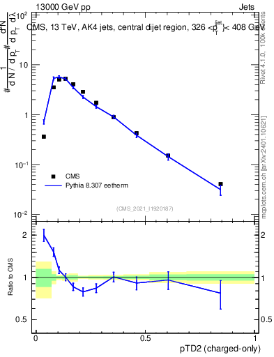 Plot of j.ptd2.c in 13000 GeV pp collisions