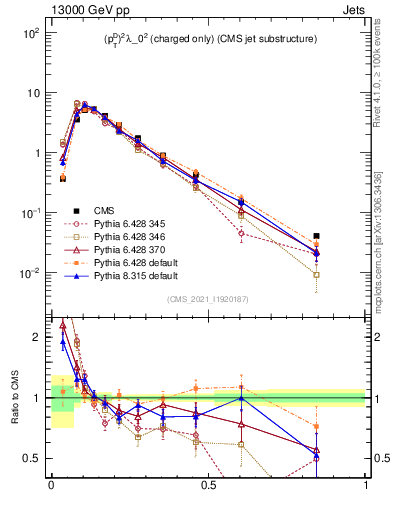 Plot of j.ptd2.c in 13000 GeV pp collisions