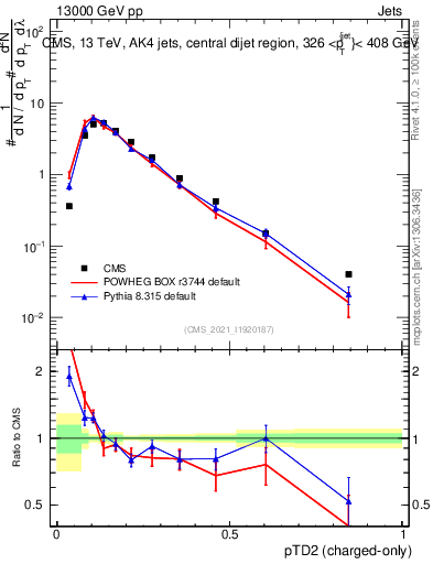 Plot of j.ptd2.c in 13000 GeV pp collisions
