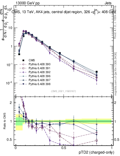 Plot of j.ptd2.c in 13000 GeV pp collisions