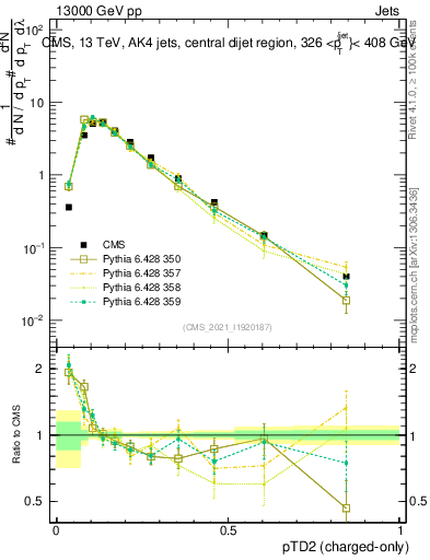 Plot of j.ptd2.c in 13000 GeV pp collisions