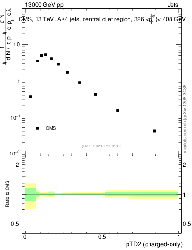 Plot of j.ptd2.c in 13000 GeV pp collisions
