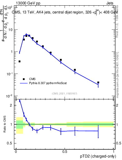 Plot of j.ptd2.c in 13000 GeV pp collisions