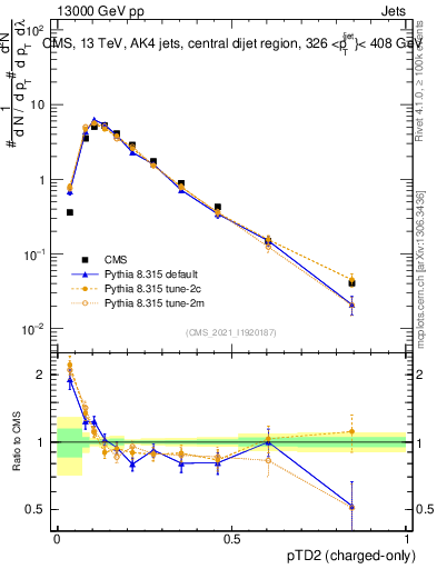 Plot of j.ptd2.c in 13000 GeV pp collisions