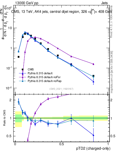 Plot of j.ptd2.c in 13000 GeV pp collisions