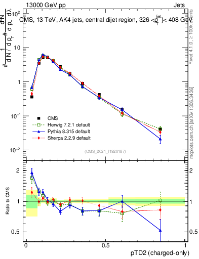 Plot of j.ptd2.c in 13000 GeV pp collisions