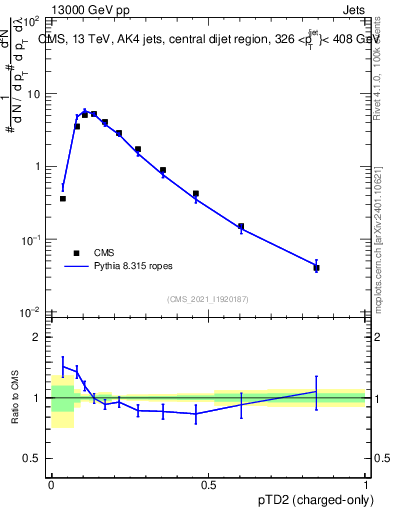 Plot of j.ptd2.c in 13000 GeV pp collisions