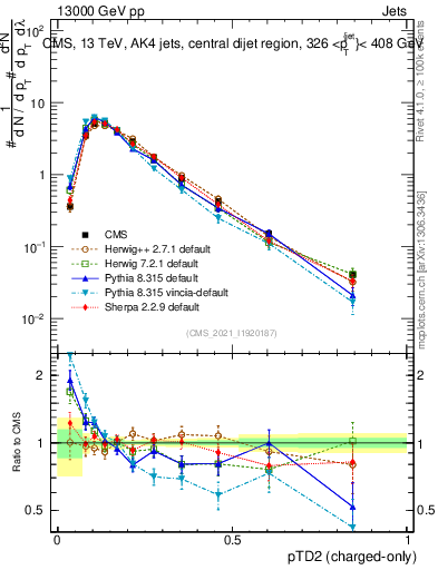 Plot of j.ptd2.c in 13000 GeV pp collisions