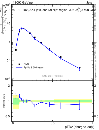 Plot of j.ptd2.c in 13000 GeV pp collisions