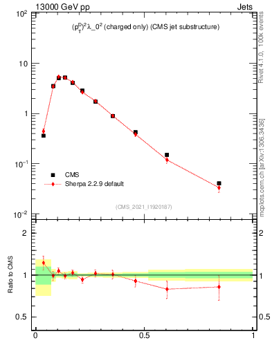 Plot of j.ptd2.c in 13000 GeV pp collisions