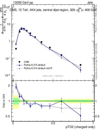 Plot of j.ptd2.c in 13000 GeV pp collisions