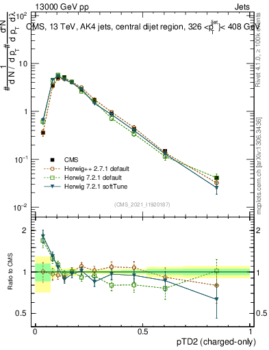 Plot of j.ptd2.c in 13000 GeV pp collisions