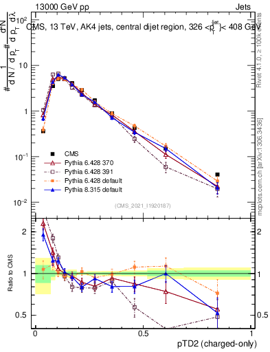 Plot of j.ptd2.c in 13000 GeV pp collisions