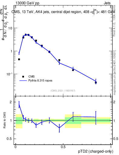 Plot of j.ptd2.c in 13000 GeV pp collisions