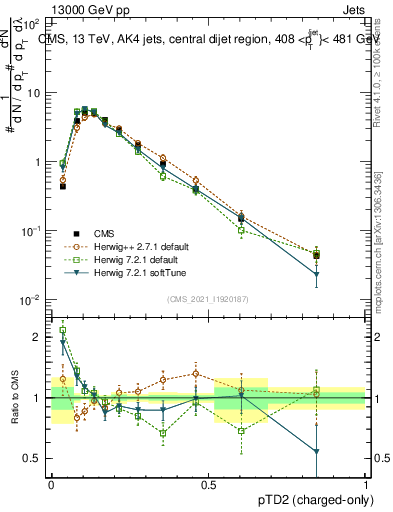 Plot of j.ptd2.c in 13000 GeV pp collisions