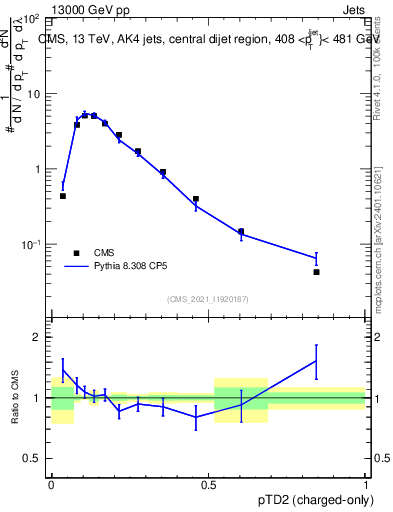 Plot of j.ptd2.c in 13000 GeV pp collisions